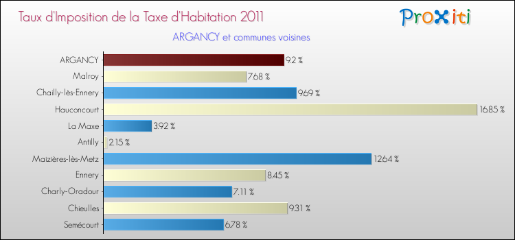 Taux d'imposition de la taxe d'habitation 2011 pour ARGANCY et les communes proches Comparaison des taux d'imposition de la taxe d'habitation 2011 pour ARGANCY et les communes voisines