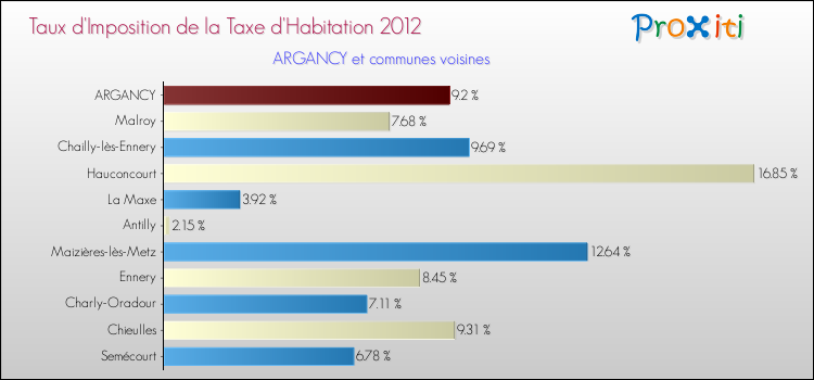 Taux d'imposition de la taxe d'habitation 2012 pour ARGANCY et les communes proches Comparaison des taux d'imposition de la taxe d'habitation 2012 pour ARGANCY et les communes voisines