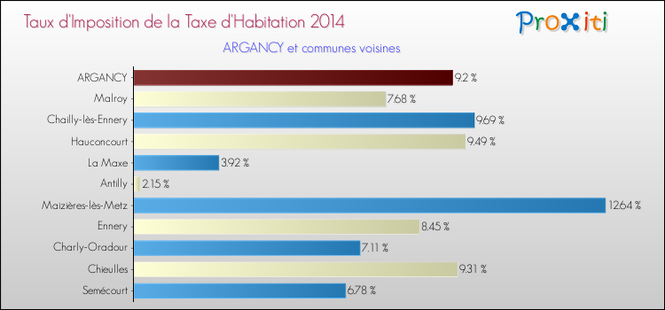 Taux d'imposition de la taxe d'habitation 2014 pour ARGANCY et les communes proches Comparaison des taux d'imposition de la taxe d'habitation 2014 pour ARGANCY et les communes voisines