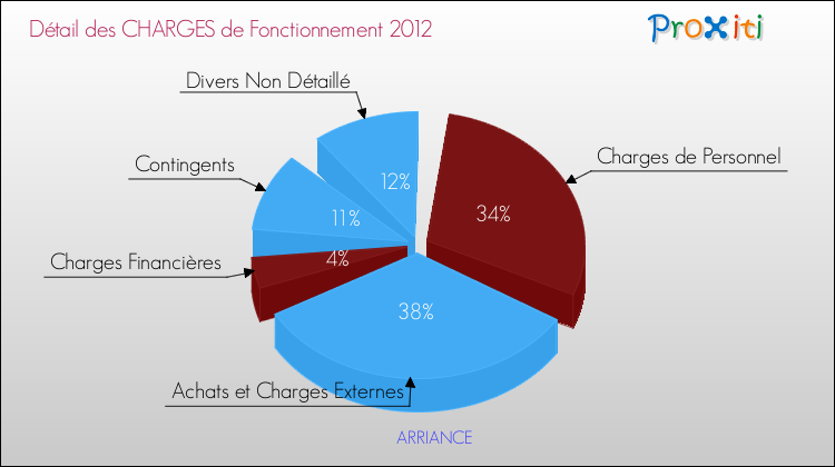 Décomposition des Charges de Fonctionnement 2012 de la commune de ARRIANCE Charges de Fonctionnement 2012 pour la commune de ARRIANCE