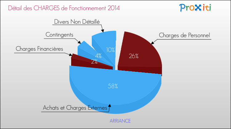 Décomposition des Charges de Fonctionnement 2014 de la commune de ARRIANCE Charges de Fonctionnement 2014 pour la commune de ARRIANCE