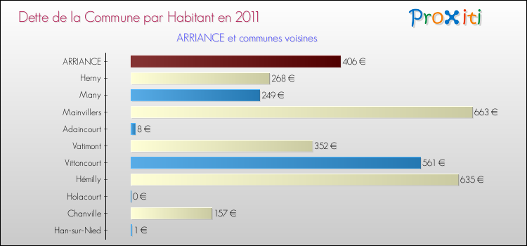 Dette par habitant de la commune en 2011 pour ARRIANCE et les communes proches Comparaison de la dette par habitant de la commune en 2011 pour ARRIANCE et les communes voisines