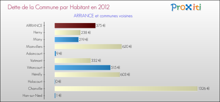 Dette par habitant de la commune en 2012 pour ARRIANCE et les communes proches Comparaison de la dette par habitant de la commune en 2012 pour ARRIANCE et les communes voisines