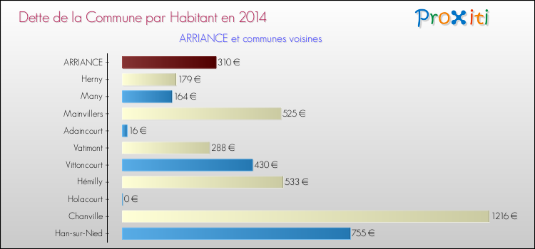 Dette par habitant de la commune en 2014 pour ARRIANCE et les communes proches Comparaison de la dette par habitant de la commune en 2014 pour ARRIANCE et les communes voisines