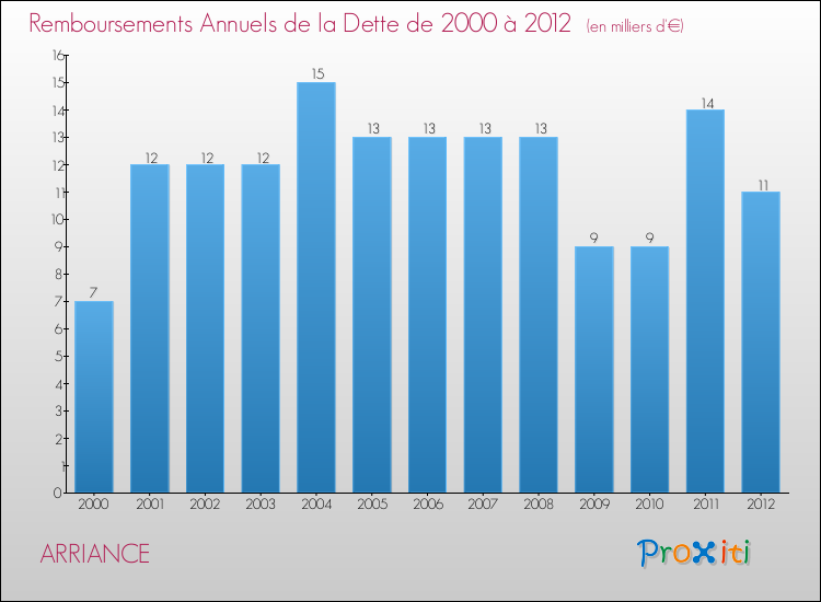 Evolution de l'annuité de la dette pour la commune de ARRIANCE de 2000 à 2012 Annuités de la dette pour ARRIANCE de 2000 à 2012