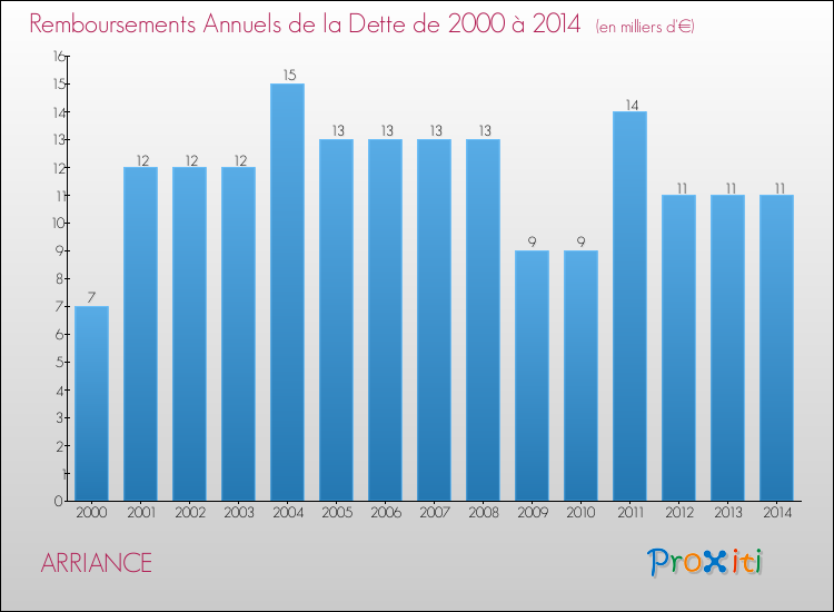 Evolution de l'annuité de la dette pour la commune de ARRIANCE de 2000 à 2014 Annuités de la dette pour ARRIANCE de 2000 à 2014
