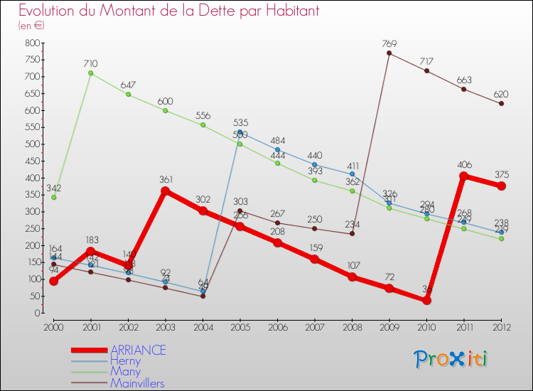 Evolution de la dette par habitant pour la commune de ARRIANCE et les communes proches de 2000 à 2012 Comparaison de la dette par habitant pour ARRIANCE et les communes voisines de 2000 à 2012