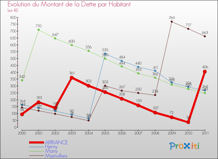 Evolution de la dette par habitant pour la commune de ARRIANCE et les communes proches Comparaison de la dette par habitant pour ARRIANCE et les communes voisines
