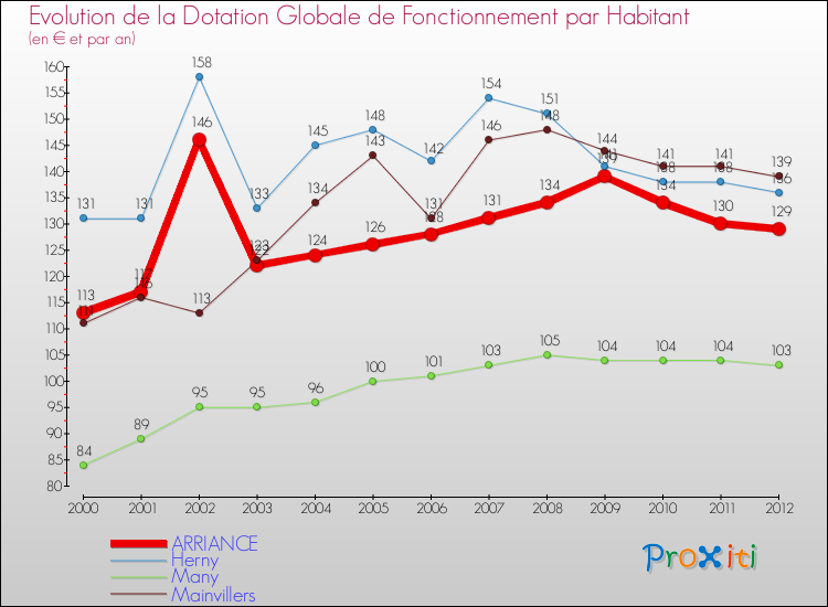 Evolution et montant de la dotation globale de fonctionnement par Habitant pour ARRIANCE et les communes proches Comparaison des dotations globales de fonctionnement par habitant pour ARRIANCE et les communes voisines