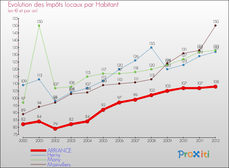 Evolution et montant des impôts locaux par Habitant pour ARRIANCE et les communes proches Comparaison des impôts locaux par habitant pour ARRIANCE et les communes voisines