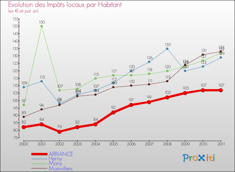 Evolution et montant des impôts locaux par Habitant pour ARRIANCE et les communes proches Comparaison des impôts locaux par habitant pour ARRIANCE et les communes voisines