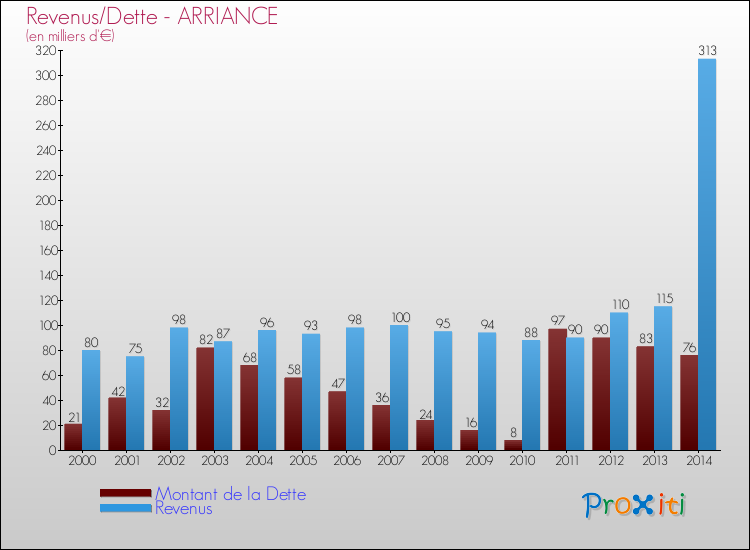 Evolution comparée de la dette et des revenus pour la commune de ARRIANCE de 2000 à 2014 Comparaison de la dette et des revenus pour ARRIANCE de 2000 à 2014