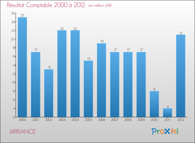 Evolution du résultat comptable pour la commune de ARRIANCE de 2000 à 2012 Evolution du résultat comptable pour ARRIANCE de 2000 à 2012