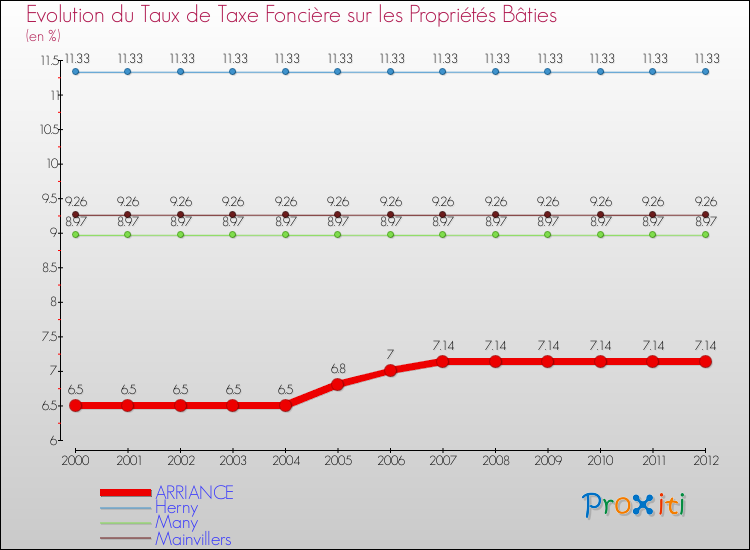 Evolution du taux de la taxe foncière sur le bati pour ARRIANCE et les communes proches de 2000 à 2012 Comparaison des taux de taxe foncière sur le bati pour ARRIANCE et les communes voisines de 2000 à 2012