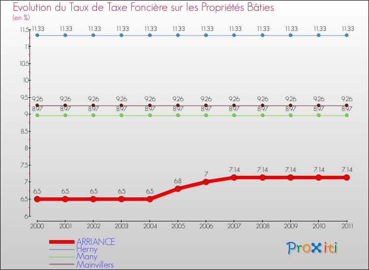 Evolution du taux de la taxe foncière sur le bati pour ARRIANCE et les communes proches Comparaison des taux de taxe foncière sur le bati pour ARRIANCE et les communes voisines