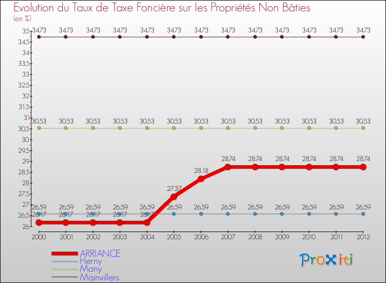 Evolution du taux de la taxe foncière sur les immeubles et terrains non batis pour ARRIANCE et les communes proches de 2000 à 2012 Comparaison des taux de la taxe foncière sur les immeubles et terrains non batis pour ARRIANCE et les communes voisines de 2000 à 2012
