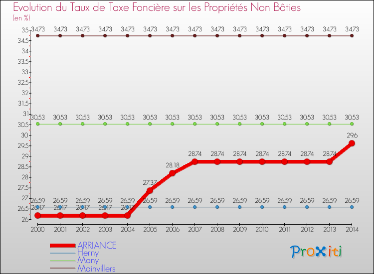 Evolution du taux de la taxe foncière sur les immeubles et terrains non batis pour ARRIANCE et les communes proches de 2000 à 2014 Comparaison des taux de la taxe foncière sur les immeubles et terrains non batis pour ARRIANCE et les communes voisines de 2000 à 2014