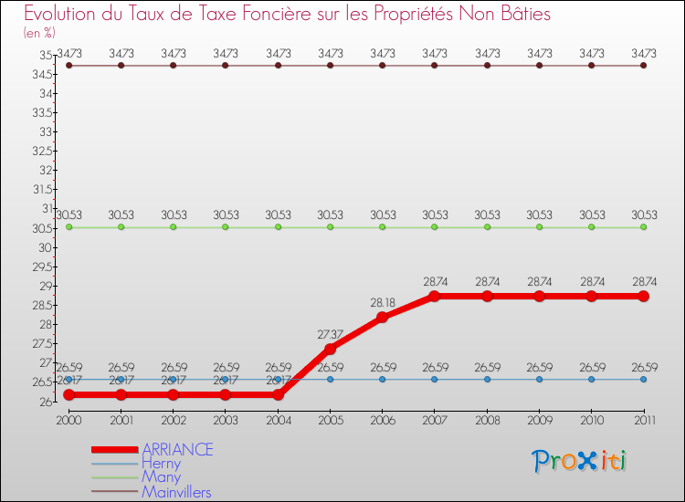 Evolution du taux de la taxe foncière sur les immeubles et terrains non batis pour ARRIANCE et les communes proches Comparaison des taux de la taxe foncière sur les immeubles et terrains non batis pour ARRIANCE et les communes voisines