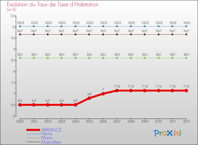 Evolution du taux de la taxe d'habitation pour ARRIANCE et les communes proches Comparaison des taux de la taxe d'habitation pour ARRIANCE et les communes voisines