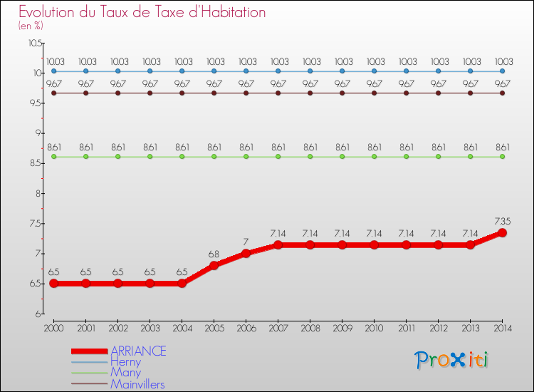 Evolution du taux de la taxe d'habitation pour ARRIANCE et les communes proches de 2000 à 2014 Comparaison des taux de la taxe d'habitation pour ARRIANCE et les communes voisines de 2000 à 2014