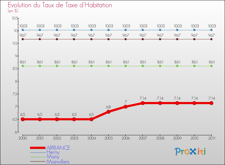 Evolution du taux de la taxe d'habitation pour ARRIANCE et les communes proches Comparaison des taux de la taxe d'habitation pour ARRIANCE et les communes voisines