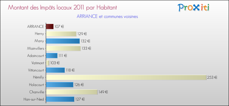 Montant des impôts locaux par Habitant pour ARRIANCE et les communes proches Comparaison des impôts locaux par habitant pour ARRIANCE et les communes voisines