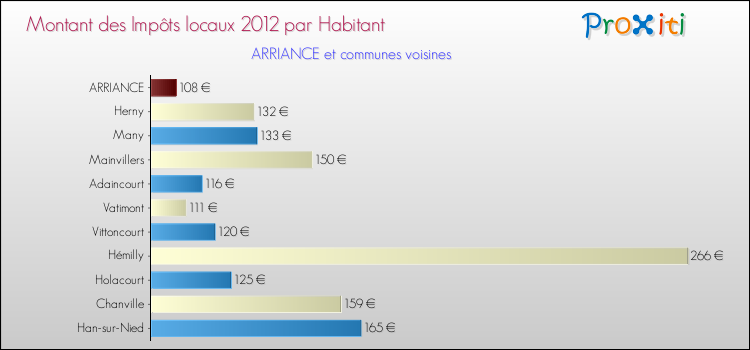 Montant des impôts locaux par Habitant pour ARRIANCE et les communes proches Comparaison des impôts locaux par habitant pour ARRIANCE et les communes voisines