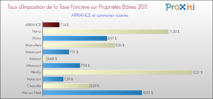 Taux d'imposition de la taxe foncière sur le bati 2011 pour ARRIANCE et les communes proches Comparaison des taux d'imposition de la taxe foncière sur le bati 2011 pour ARRIANCE et les communes voisines