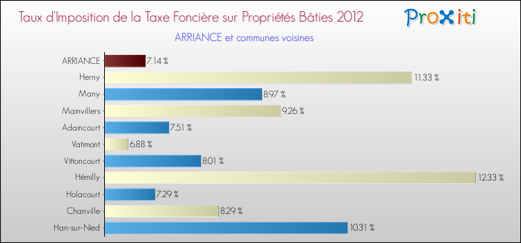 Taux d'imposition de la taxe foncière sur le bati 2012 pour ARRIANCE et les communes proches Comparaison des taux d'imposition de la taxe foncière sur le bati 2012 pour ARRIANCE et les communes voisines