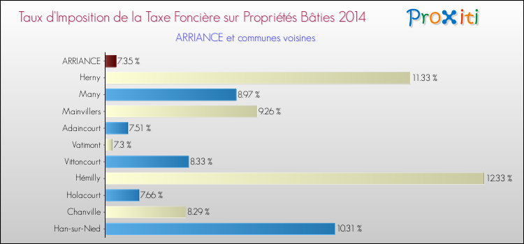 Taux d'imposition de la taxe foncière sur le bati 2014 pour ARRIANCE et les communes proches Comparaison des taux d'imposition de la taxe foncière sur le bati 2014 pour ARRIANCE et les communes voisines