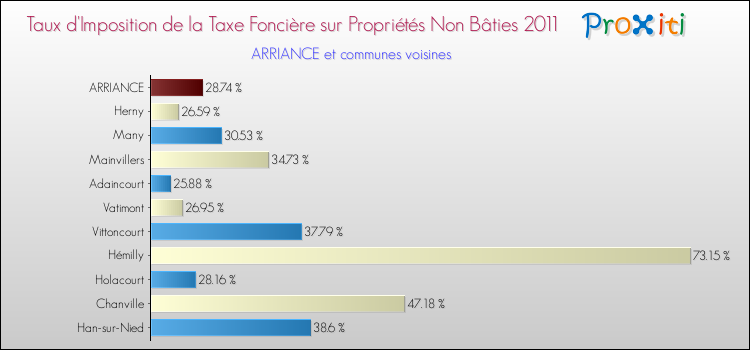 Taux d'imposition de la taxe foncière sur les immeubles et terrains non batis 2011 pour ARRIANCE et les communes proches Comparaison des taux d'imposition de la taxe foncière sur les immeubles et terrains non batis 2011 pour ARRIANCE et les communes voisines
