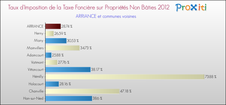 Taux d'imposition de la taxe foncière sur les immeubles et terrains non batis 2012 pour ARRIANCE et les communes proches Comparaison des taux d'imposition de la taxe foncière sur les immeubles et terrains non batis 2012 pour ARRIANCE et les communes voisines