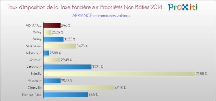Taux d'imposition de la taxe foncière sur les immeubles et terrains non batis 2014 pour ARRIANCE et les communes proches Comparaison des taux d'imposition de la taxe foncière sur les immeubles et terrains non batis 2014 pour ARRIANCE et les communes voisines