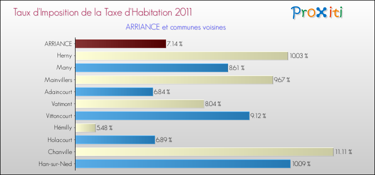 Taux d'imposition de la taxe d'habitation 2011 pour ARRIANCE et les communes proches Comparaison des taux d'imposition de la taxe d'habitation 2011 pour ARRIANCE et les communes voisines