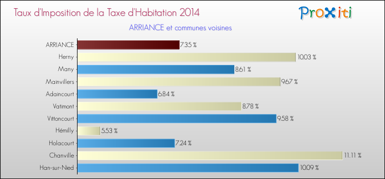 Taux d'imposition de la taxe d'habitation 2014 pour ARRIANCE et les communes proches Comparaison des taux d'imposition de la taxe d'habitation 2014 pour ARRIANCE et les communes voisines