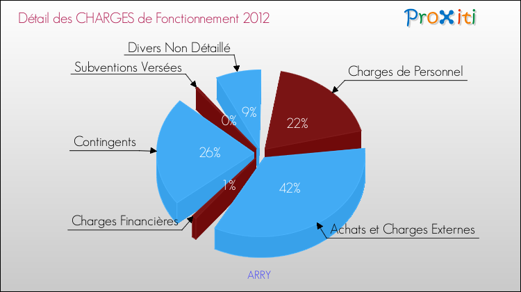 Décomposition des Charges de Fonctionnement 2012 de la commune de ARRY Charges de Fonctionnement 2012 pour la commune de ARRY