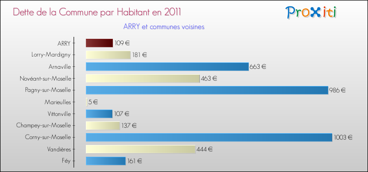 Dette par habitant de la commune en 2011 pour ARRY et les communes proches Comparaison de la dette par habitant de la commune en 2011 pour ARRY et les communes voisines