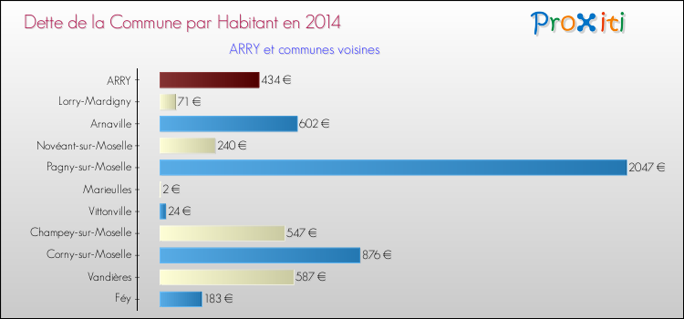 Dette par habitant de la commune en 2014 pour ARRY et les communes proches Comparaison de la dette par habitant de la commune en 2014 pour ARRY et les communes voisines