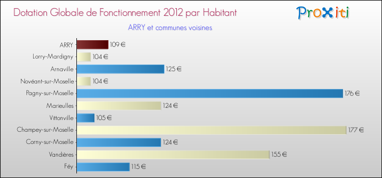 Montant des dotations globales de fonctionnement DGF par Habitant pour ARRY et les communes proches Comparaison des des dotations globales de fonctionnement DGF par habitant pour ARRY et les communes voisines