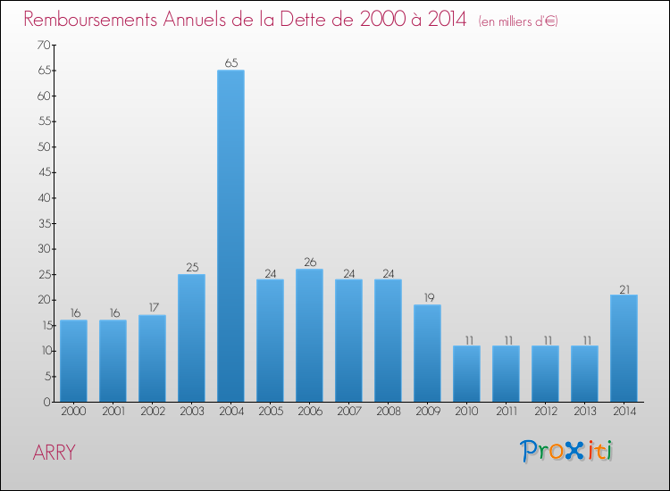 Evolution de l'annuité de la dette pour la commune de ARRY de 2000 à 2014 Annuités de la dette pour ARRY de 2000 à 2014