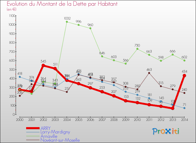 Evolution de la dette par habitant pour la commune de ARRY et les communes proches de 2000 à 2014 Comparaison de la dette par habitant pour ARRY et les communes voisines de 2000 à 2014
