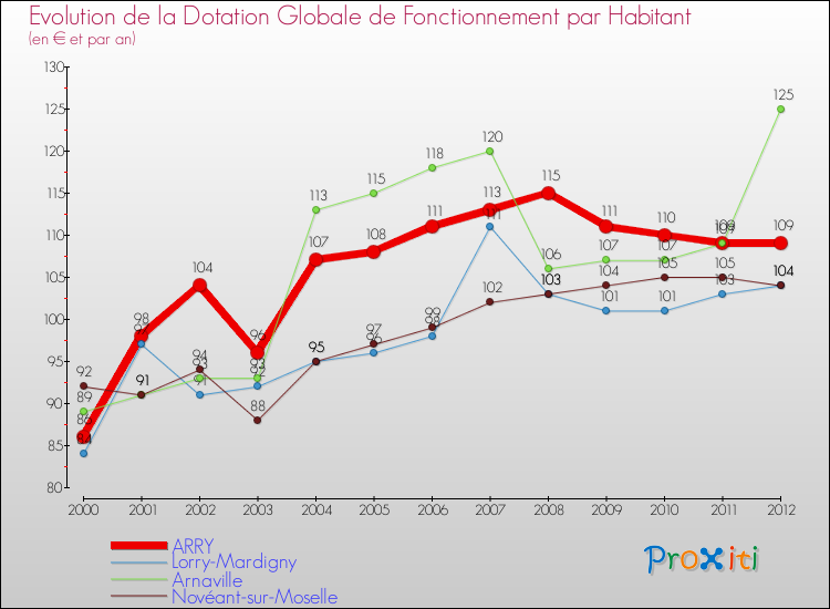 Evolution et montant de la dotation globale de fonctionnement par Habitant pour ARRY et les communes proches Comparaison des dotations globales de fonctionnement par habitant pour ARRY et les communes voisines