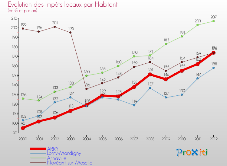 Evolution et montant des impôts locaux par Habitant pour ARRY et les communes proches Comparaison des impôts locaux par habitant pour ARRY et les communes voisines