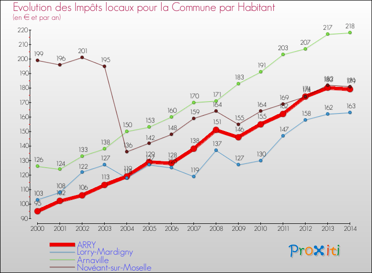 Evolution et montant des impôts locaux par Habitant pour ARRY et les communes proches de 2000 à 2014 Comparaison des impôts locaux par habitant pour ARRY et les communes voisines de 2000 à 2014