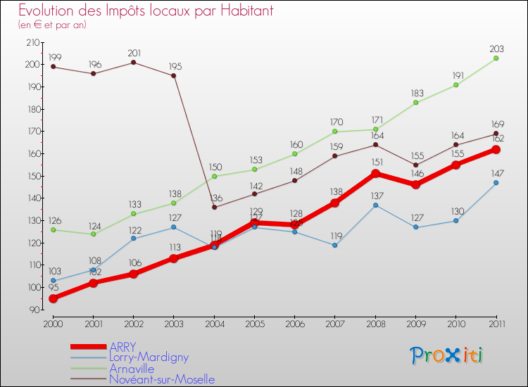 Evolution et montant des impôts locaux par Habitant pour ARRY et les communes proches Comparaison des impôts locaux par habitant pour ARRY et les communes voisines
