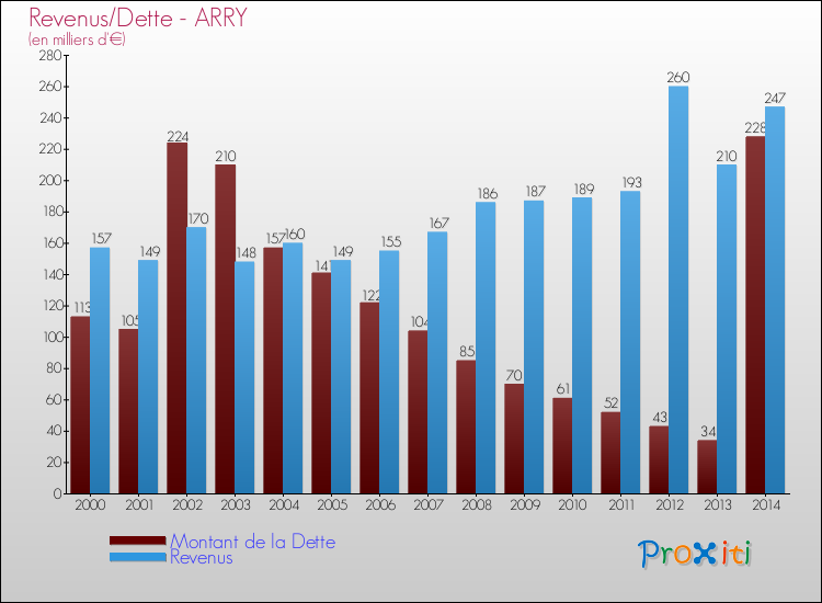 Evolution comparée de la dette et des revenus pour la commune de ARRY de 2000 à 2014 Comparaison de la dette et des revenus pour ARRY de 2000 à 2014