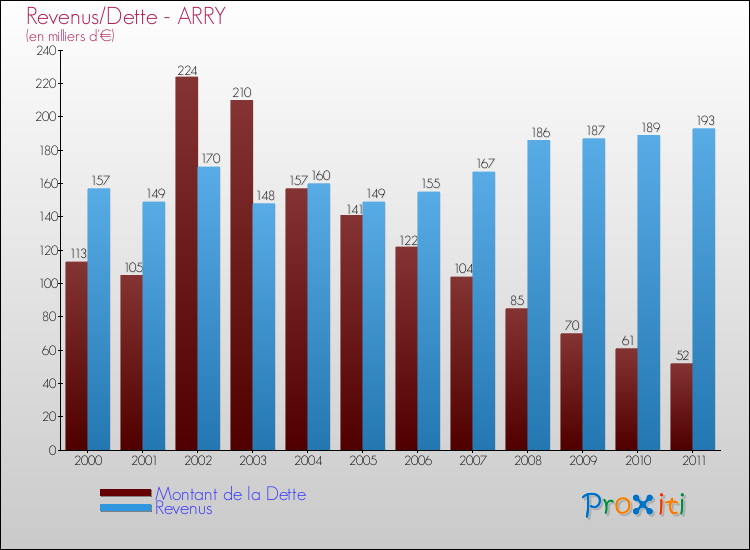 Evolution comparée de la dette et des revenus pour la commune de ARRY de 2000 à 2011 Comparaison de la dette et des revenus pour ARRY de 2000 à 2011