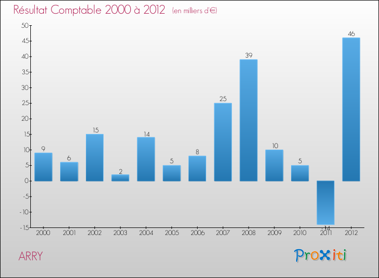 Evolution du résultat comptable pour la commune de ARRY de 2000 à 2012 Evolution du résultat comptable pour ARRY de 2000 à 2012