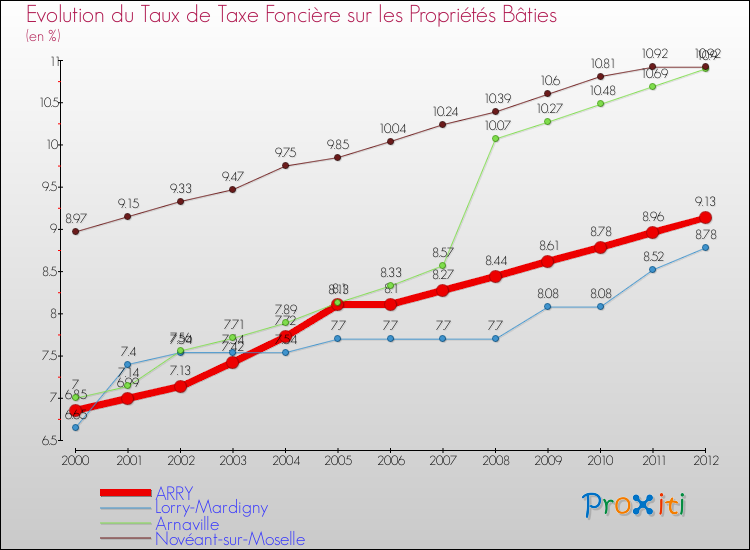 Evolution du taux de la taxe foncière sur le bati pour ARRY et les communes proches de 2000 à 2012 Comparaison des taux de taxe foncière sur le bati pour ARRY et les communes voisines de 2000 à 2012