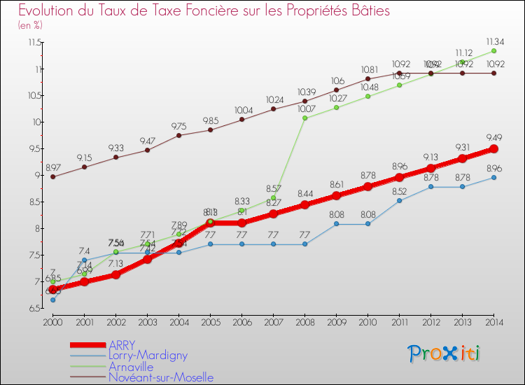 Evolution du taux de la taxe foncière sur le bati pour ARRY et les communes proches de 2000 à 2014 Comparaison des taux de taxe foncière sur le bati pour ARRY et les communes voisines de 2000 à 2014